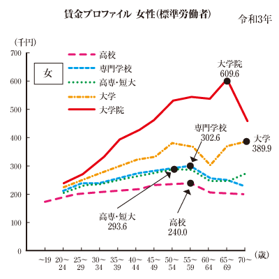 年齢ごとの年収のグラフ.学歴ごとの年収の差.女性の場合.