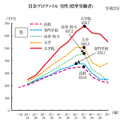 年齢ごとの年収のグラフ.学歴ごとの年収の差.男性の場合.