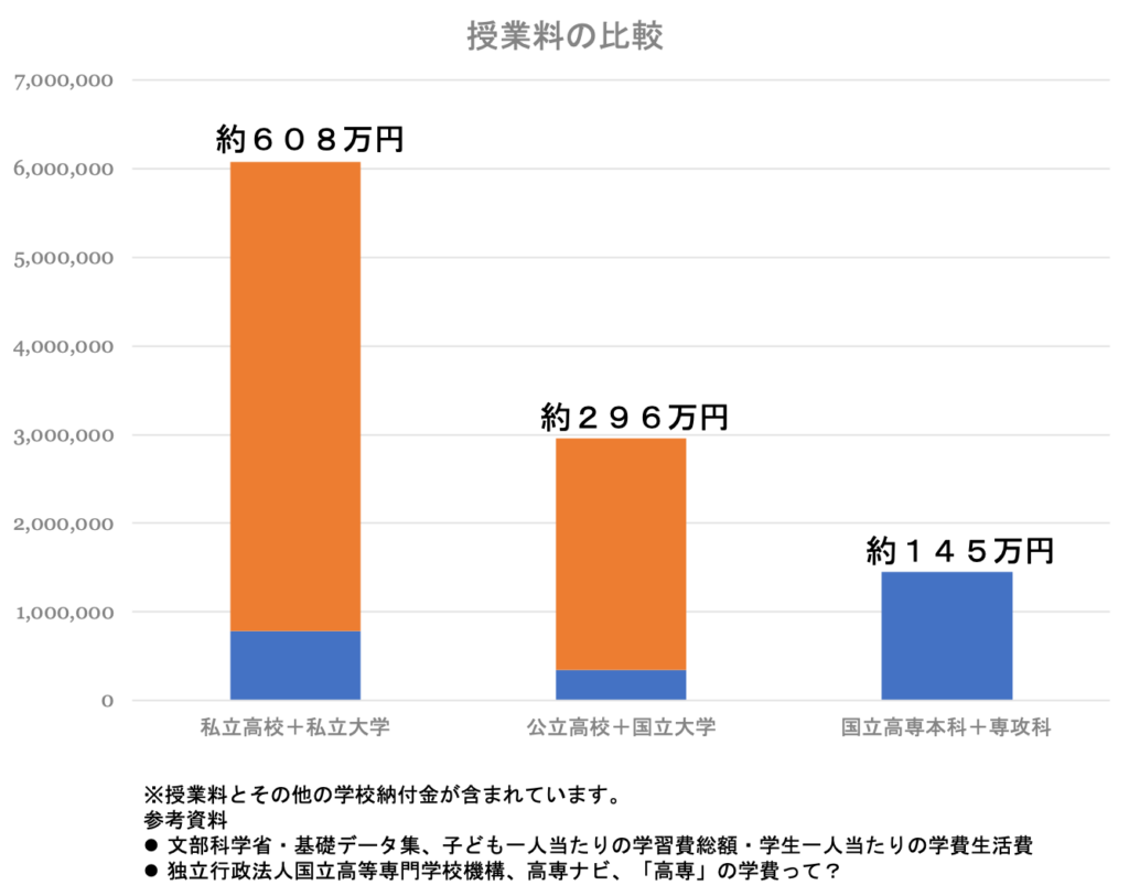 高専→専攻科とその他の進路との授業料の比較