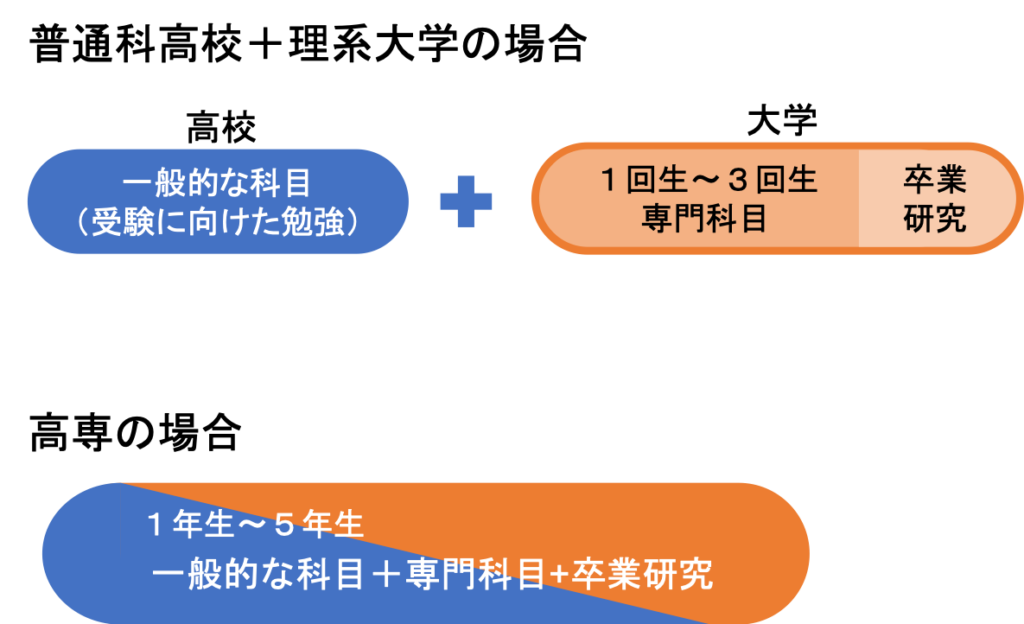 高専のカリキュラムのイメージ