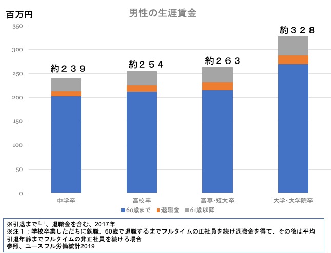 男性の学歴ごとの生涯賃金