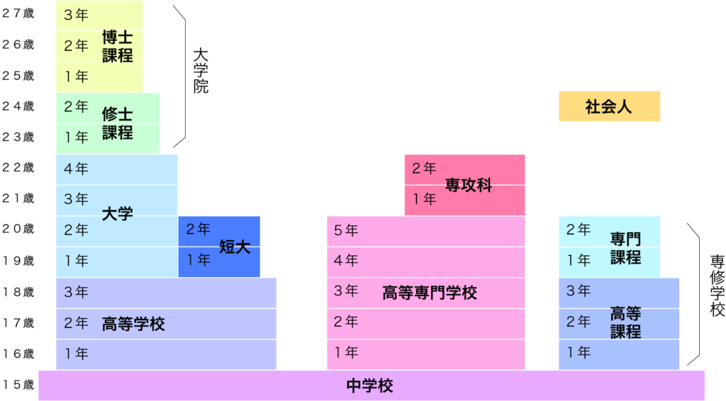 高専の階層イメージ